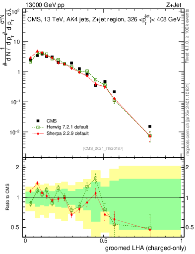 Plot of j.lha.gc in 13000 GeV pp collisions