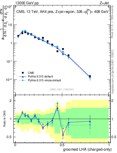 Plot of j.lha.gc in 13000 GeV pp collisions