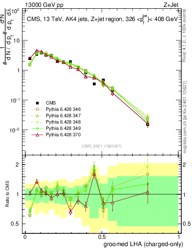 Plot of j.lha.gc in 13000 GeV pp collisions