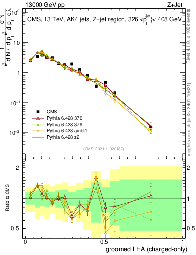 Plot of j.lha.gc in 13000 GeV pp collisions