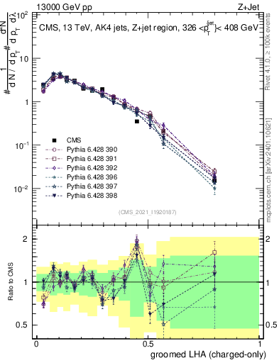 Plot of j.lha.gc in 13000 GeV pp collisions