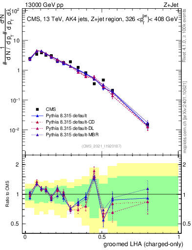 Plot of j.lha.gc in 13000 GeV pp collisions
