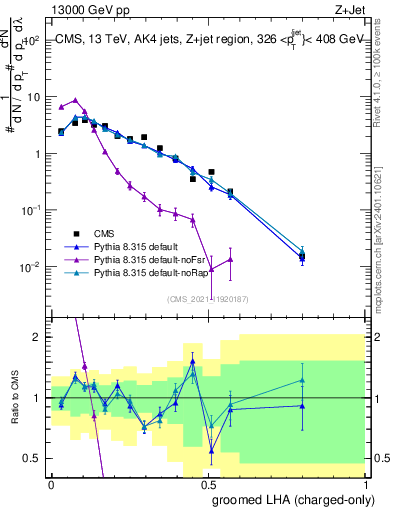 Plot of j.lha.gc in 13000 GeV pp collisions