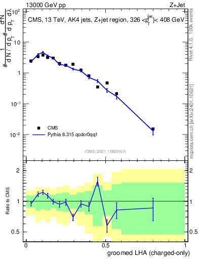 Plot of j.lha.gc in 13000 GeV pp collisions