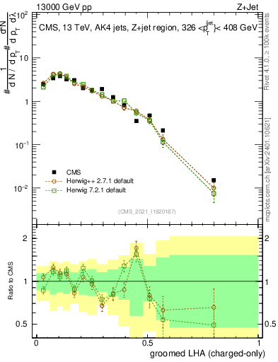 Plot of j.lha.gc in 13000 GeV pp collisions