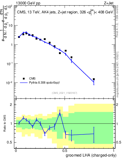 Plot of j.lha.gc in 13000 GeV pp collisions