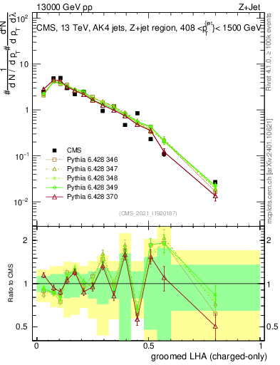 Plot of j.lha.gc in 13000 GeV pp collisions