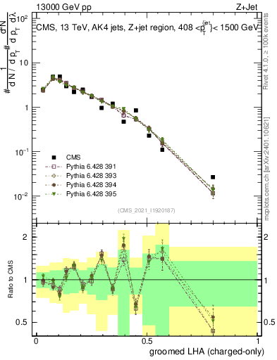 Plot of j.lha.gc in 13000 GeV pp collisions