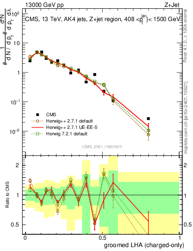 Plot of j.lha.gc in 13000 GeV pp collisions