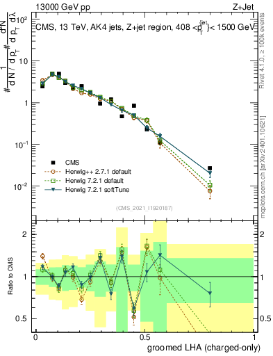 Plot of j.lha.gc in 13000 GeV pp collisions