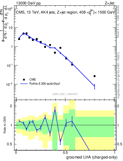 Plot of j.lha.gc in 13000 GeV pp collisions