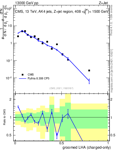 Plot of j.lha.gc in 13000 GeV pp collisions