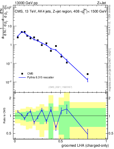 Plot of j.lha.gc in 13000 GeV pp collisions