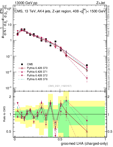 Plot of j.lha.gc in 13000 GeV pp collisions