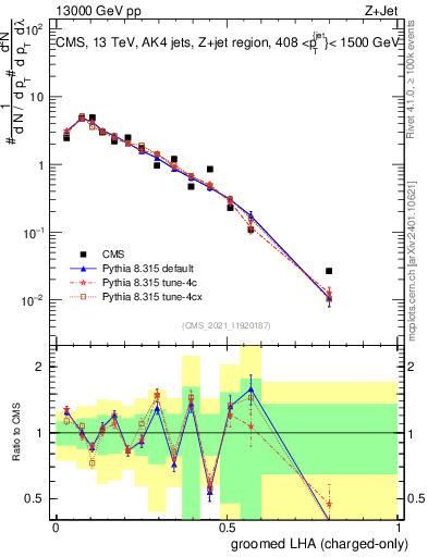Plot of j.lha.gc in 13000 GeV pp collisions