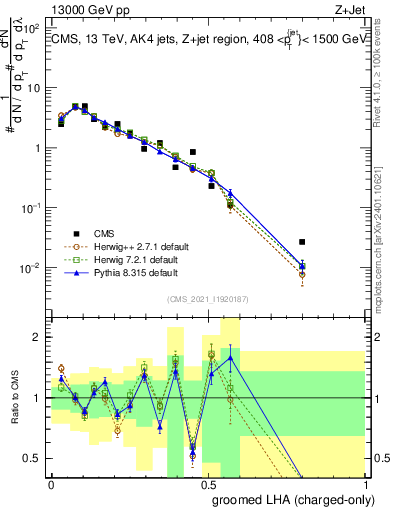 Plot of j.lha.gc in 13000 GeV pp collisions