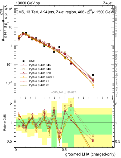 Plot of j.lha.gc in 13000 GeV pp collisions