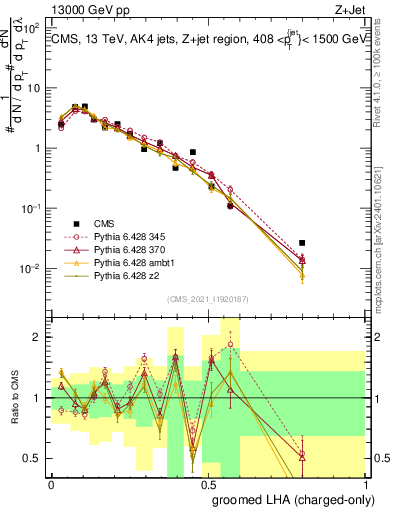 Plot of j.lha.gc in 13000 GeV pp collisions