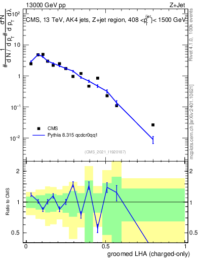 Plot of j.lha.gc in 13000 GeV pp collisions