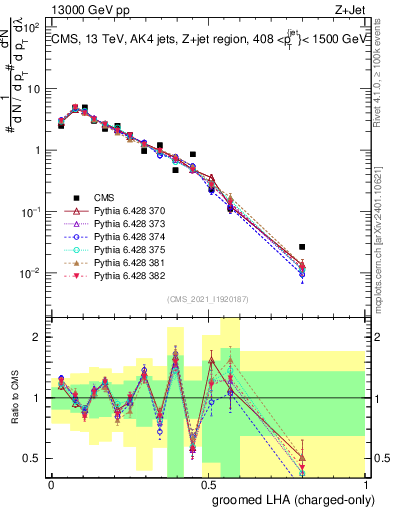 Plot of j.lha.gc in 13000 GeV pp collisions