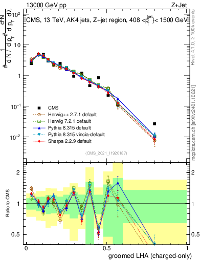 Plot of j.lha.gc in 13000 GeV pp collisions