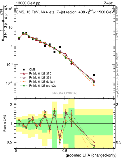 Plot of j.lha.gc in 13000 GeV pp collisions