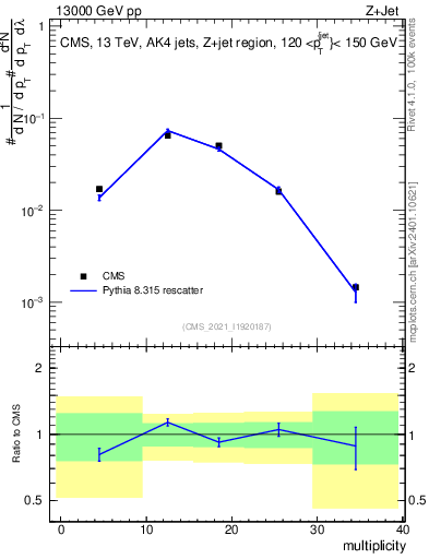 Plot of j.mult in 13000 GeV pp collisions