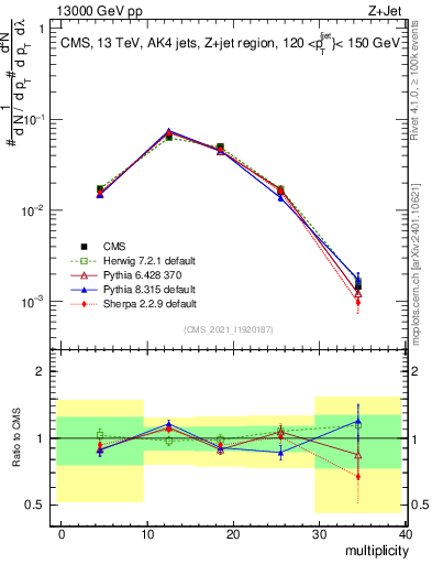Plot of j.mult in 13000 GeV pp collisions