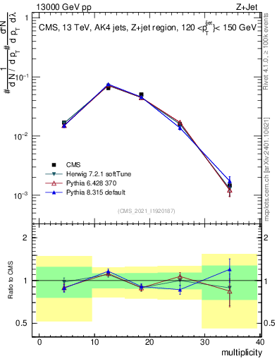 Plot of j.mult in 13000 GeV pp collisions