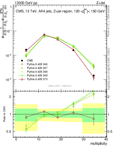 Plot of j.mult in 13000 GeV pp collisions