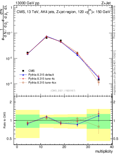 Plot of j.mult in 13000 GeV pp collisions