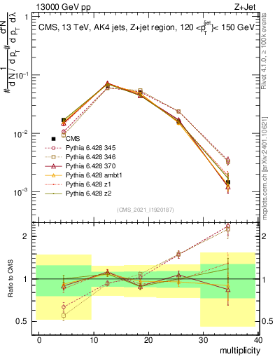 Plot of j.mult in 13000 GeV pp collisions
