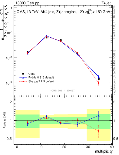 Plot of j.mult in 13000 GeV pp collisions