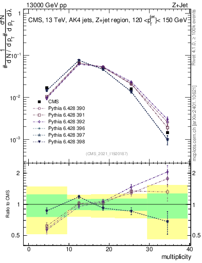 Plot of j.mult in 13000 GeV pp collisions