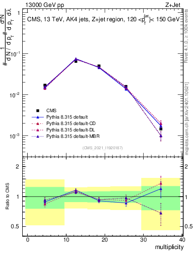 Plot of j.mult in 13000 GeV pp collisions