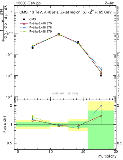 Plot of j.mult in 13000 GeV pp collisions