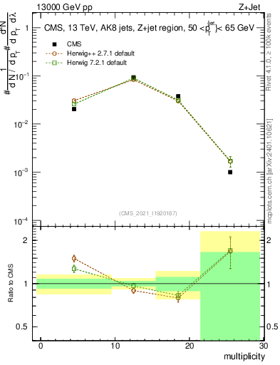 Plot of j.mult in 13000 GeV pp collisions
