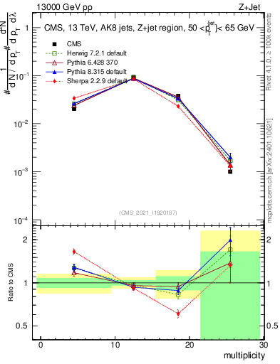 Plot of j.mult in 13000 GeV pp collisions