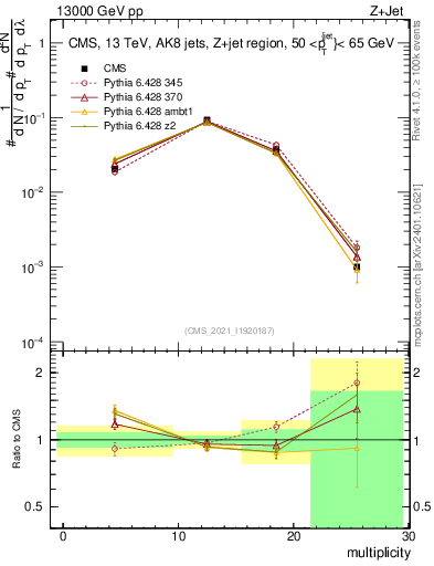 Plot of j.mult in 13000 GeV pp collisions