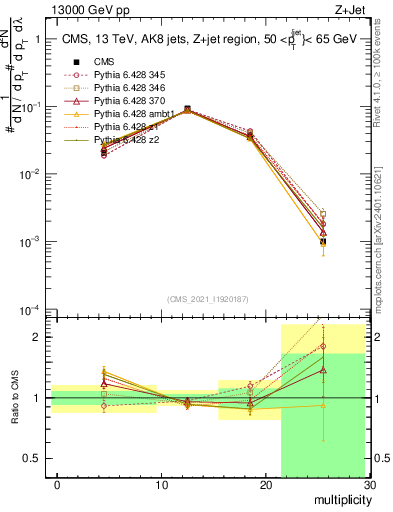 Plot of j.mult in 13000 GeV pp collisions