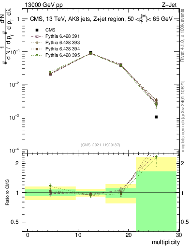 Plot of j.mult in 13000 GeV pp collisions