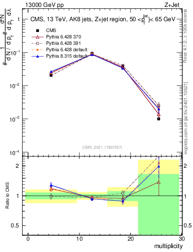 Plot of j.mult in 13000 GeV pp collisions