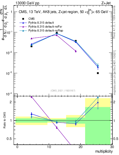 Plot of j.mult in 13000 GeV pp collisions