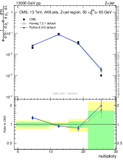 Plot of j.mult in 13000 GeV pp collisions