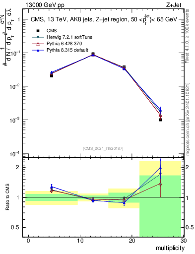 Plot of j.mult in 13000 GeV pp collisions
