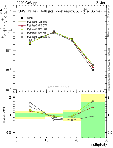 Plot of j.mult in 13000 GeV pp collisions