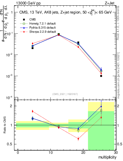 Plot of j.mult in 13000 GeV pp collisions