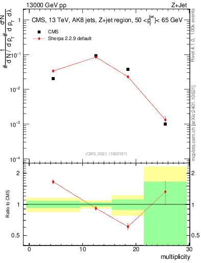 Plot of j.mult in 13000 GeV pp collisions