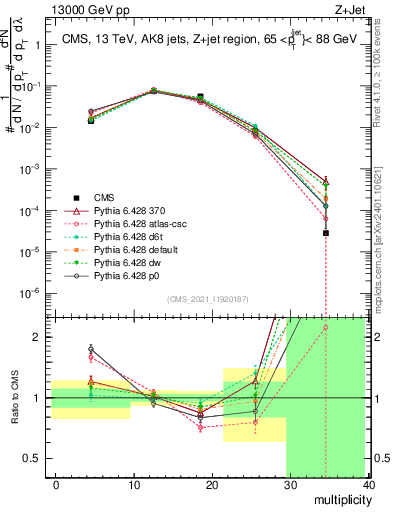 Plot of j.mult in 13000 GeV pp collisions