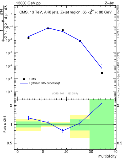 Plot of j.mult in 13000 GeV pp collisions